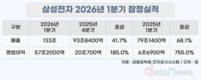 삼성전자, 1분기 영업이익만 57조…작년보다 755% 늘었다