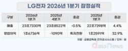 LG전자, 1분기 최대 매출…영업이익도 1.6조로 흑자 전환