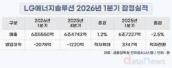 LG에너지솔루션, 1분기 영업손실 2078억