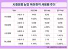 은행권 남성 육아휴직 사용률 10% 넘었다…우리은행 선두