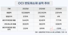 OCI, 간신히 흑자…반도체 소재 기업 전환 박차