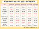 건설사 부채비율 ‘극과극’…최고 284% vs 최저 84%