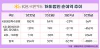 KB국민카드, 해외법인 부진 고리 끊었다…태국↑