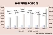 BGF리테일, 매출 늘었지만 자본 효율성 ‘후퇴’