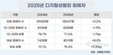 디지털성범죄 피해자 77%는 1020세대