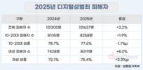 디지털성범죄 피해자 77%는 1020세대
