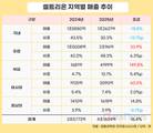 셀트리온, 해외가 이끌었다…유럽 매출 48%·북미 150%↑