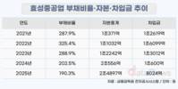 효성중공업, 부채비율 325%→190%…투자 부담은 변수