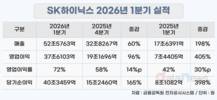 SK하이닉스, 1분기 매출 52.6조·영업익 37.6조…창사 이래 ‘최대’