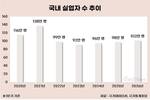 실업자 100만명 재돌파…청년 비중 26%