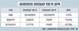 삼성SDS, 1분기 영업이익 71%↓…“클라우드로 2분기 회복”