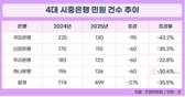 시중은행 민원 줄였다…국민은행 감소폭 톱