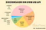 온라인 피해 상담, 전년 대비 8%↑…개인간 거래·피싱 사기 집중