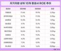 증권업계, 증시 호황 업고 ROE 확대…키움증권 톱