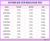증권업계, 증시 호황 업고 ROE 확대…키움증권 톱