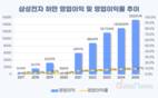 삼성 하만, 외형 급성장…수익성 10% 벽 시험대