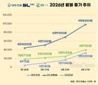 중동·원전 수혜 받은 건설주…3개월간 대우건설 주가 555%↑
