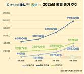 중동·원전 수혜 받은 건설주…3개월간 대우건설 주가 555%↑
