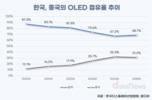 한국 OLED, 중국 추격 뚫고 점유율 확대…애플 공급 비중도 상승