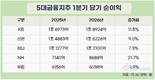 5대 금융, ‘분기 합산순익 6조 시대’ 열려