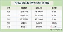 5대 금융, ‘분기 합산순익 6조 시대’ 열려
