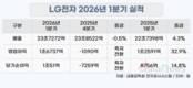 LG전자 1분기 영업익 1.67조…전년보다 32.9% 늘렸다