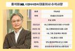 홍석화 체제 HL D&I한라, 원가율 낮춰 수익성 3년 연속 개선