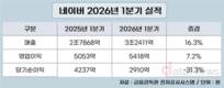 네이버, 1분기 매출 16.3%, 영업익 7.2%↑…“AI 접목 효과”