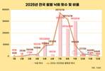 2025년 낙뢰 10만6750회 발생…여름 집중·충남 최다 발생