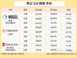 톡신 3사, 수출로 컸지만…중동 리스크 부상