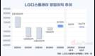 LGD 탄력 붙었다, 3분기 연속 흑자…아이폰18 공급 확대 기대