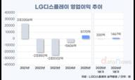 LGD 탄력 붙었다, 3분기 연속 흑자…아이폰18 공급 확대 기대