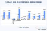 4월 소비자물가 2.6%↑…유가 상승 반영 본격화