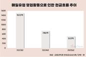 영업현금 줄어든 매일유업, 수익성 개선 위해 총력