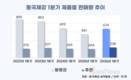 동국제강, 미국 AI 데이터센터 수요 타고 봉형강 판매량 반등
