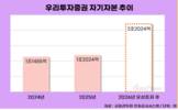 몸집 키우는 우리투자증권, 종투사 향해 한 걸음