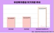 몸집 키우는 우리투자증권, 종투사 향해 한 걸음