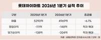 롯데하이마트, 1분기 영업손실 148억…가전 침체에 적자 확대