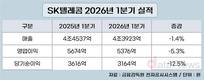 SK텔레콤, 부진 털고 1분기 실적 회복세 뚜렷