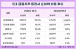 증권사, 금융지주 캐시카우 등극…NH, 순이익 비중 톱