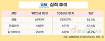 KAI, 1분기 매출 1조927억 원 ‘역대 최대’…전년 대비 56.3%↑