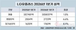 LG유플러스, 1분기 영업이익 2723억…전년 대비 6.6%↑