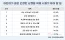 어린이 72%가 AI 사용…4명 중 1명은 “걱정 없다”