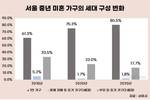 서울 중년 미혼 20% 돌파…10명 중 8명은 ‘1인 가구’