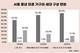 서울 중년 미혼 20% 돌파…10명 중 8명은 ‘1인 가구’
