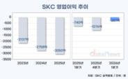 SKC, 손실 줄였다…반도체·화학 개선, 동박·신사업 부담 지속