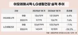 ‘탈중국’ 속도 차이…아모레·LG생건 실적 갈랐다