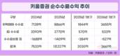 키움증권, 1분기만 위탁매매로 3600억 벌었다