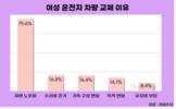 여성 운전자, 차량 교체 사유 1위는 차량 노후화