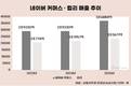 네이버·컬리 동맹 1년…지분·배송 잇는 협업 강화